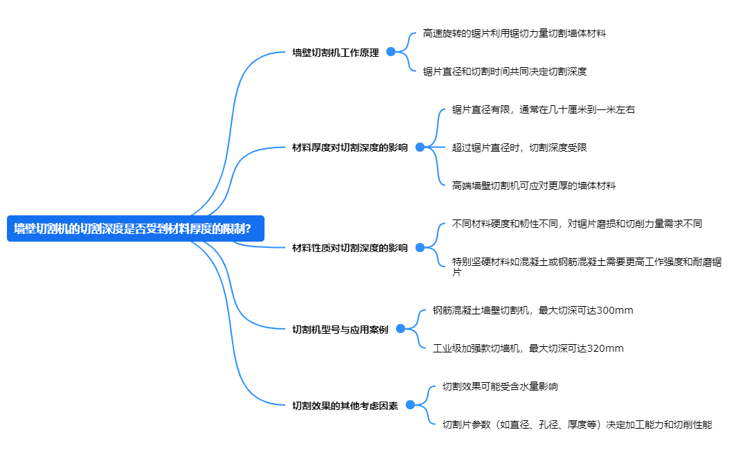 墻壁切割機的切割深度是否受到材料厚度的限制？.png